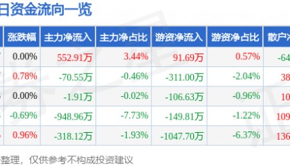 股票行情快报:乐山电力(600644)9月17日主力资金净买入552.91万元