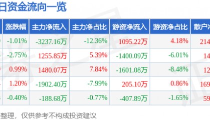 股票行情快报:华菱钢铁(000932)5月23日主力资金净卖出3237.16万元