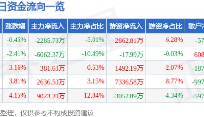股票行情快报:华新水泥(600801)9月17日主力资金净卖出2285.73万元