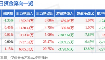 股票行情快报:华菱钢铁(000932)6月26日主力资金净买入1302.91万元