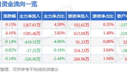 股票行情快报:七匹狼(002029)8月15日主力资金净买入1267.61万元