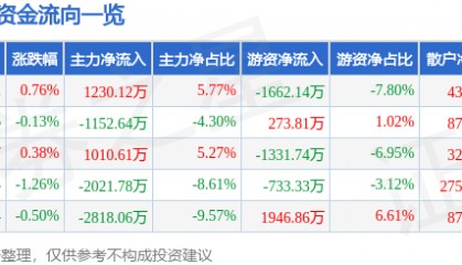 股票行情快报:新北洋(002376)8月15日主力资金净买入1230.12万元