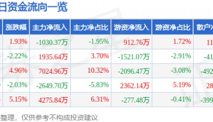 股票行情快报:奥普光电(002338)8月22日主力资金净卖出1030.37万元