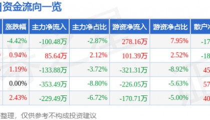 股票行情快报：中关村（000931）7月7日主力资金净卖出100.48万元