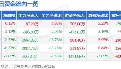 股票行情快报:正虹科技(000702)8月15日主力资金净买入87.28万元