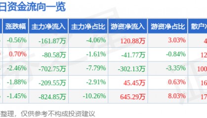 股票行情快报:正虹科技(000702)9月25日主力资金净卖出161.87万元