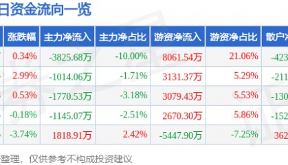 股票行情快报:华菱钢铁(000932)8月6日主力资金净卖出3825.68万元