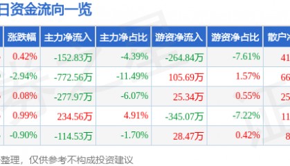 股票行情快报:新华百货(600785)6月16日主力资金净卖出152.83万元