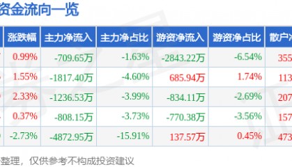 股票行情快报:中海达(300177)8月6日主力资金净卖出709.65万元