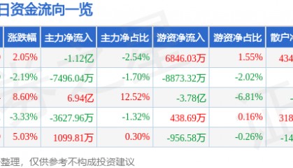 股票行情快报：顺络电子（002138）7月1日主力资金净卖出1.12亿元