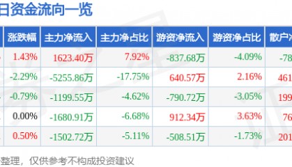 股票行情快报:山推股份(000680)8月15日主力资金净买入1623.40万元