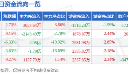 股票行情快报：杉杉股份（600884）6月30日主力资金净买入3037.64万元