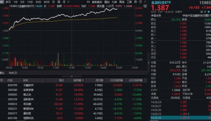 ETF午后资讯|尾盘涨幅持续扩大!金融科技ETF(159851)飙涨超8%,资金申购2.44亿份!艾融软件冲击30CM涨停