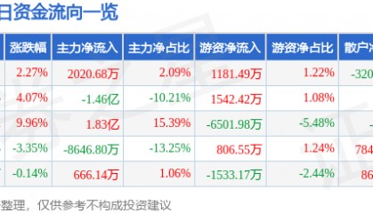 股票行情快报:飞乐音响(600651)9月1日主力资金净买入2020.68万元