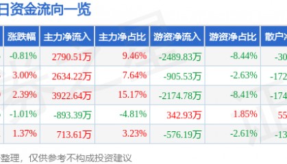 股票行情快报:三友化工(600409)8月27日主力资金净买入2790.51万元