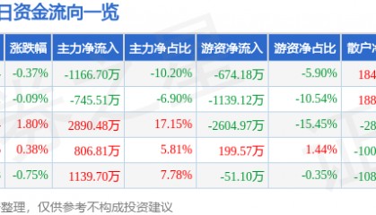 股票行情快报：羚锐制药（600285）4月23日主力资金净卖出1166.70万元