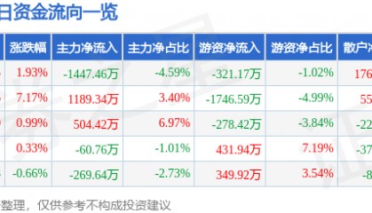 股票行情快报:鄂尔多斯(600295)7月22日主力资金净卖出1447.46万元
