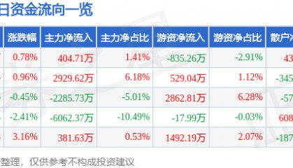 股票行情快报:华新水泥(600801)9月19日主力资金净买入404.71万元