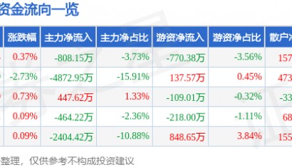 股票行情快报:中海达(300177)8月1日主力资金净卖出808.15万元