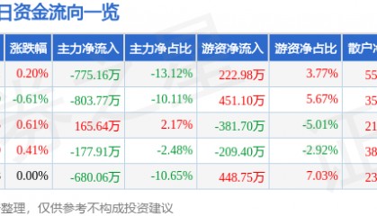 股票行情快报:三友化工(600409)6月11日主力资金净卖出775.16万元