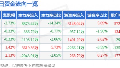 股票行情快报：杉杉股份（600884）7月17日主力资金净卖出8873.44万元