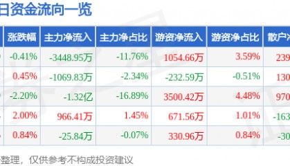 股票行情快报:中船防务(600685)8月21日主力资金净卖出3448.95万元