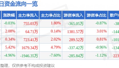 股票行情快报：长盛轴承（300718）7月30日主力资金净买入755.03万元