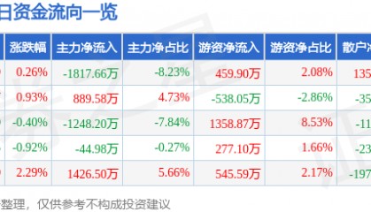 股票行情快报：紫江企业（600210）1月12日主力资金净卖出1817.66万元