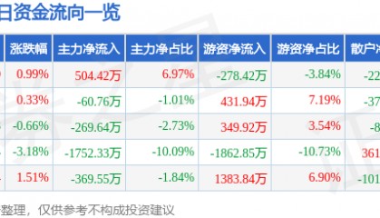 股票行情快报:鄂尔多斯(600295)7月18日主力资金净买入504.42万元