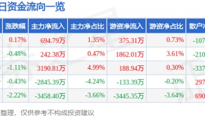 股票行情快报:中船防务(600685)8月13日主力资金净买入694.79万元