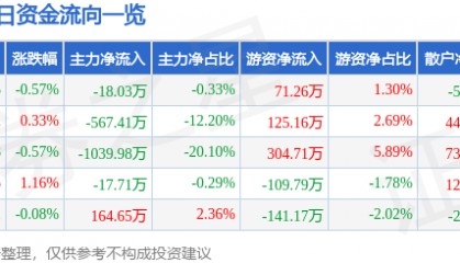 股票行情快报:新华百货(600785)7月29日主力资金净卖出18.03万元