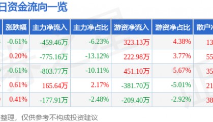 股票行情快报:三友化工(600409)6月12日主力资金净卖出459.46万元