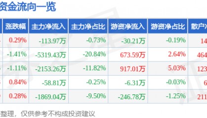 股票行情快报:中海达(300177)7月16日主力资金净卖出113.97万元