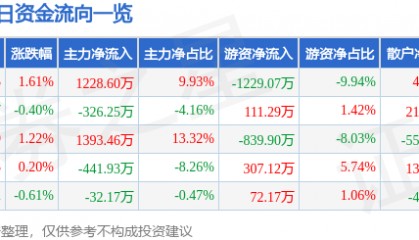 股票行情快报:三友化工(600409)7月10日主力资金净买入1228.60万元