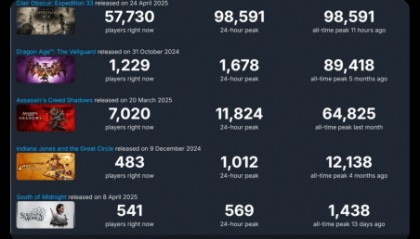 九游资讯娱乐看点《光与影:33号远征队》Steam在线人数逼近10万,“夜魔侠”配音竟无人识?