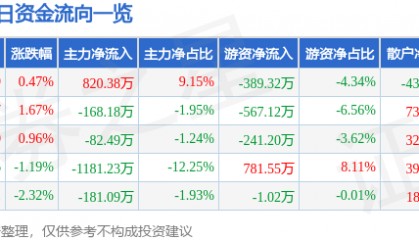 股票行情快报:飞乐音响(600651)6月25日主力资金净买入820.38万元