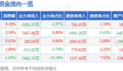 股票行情快报:中海达(300177)7月24日主力资金净卖出1091.35万元