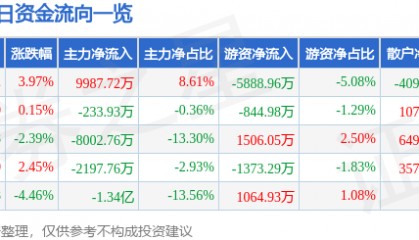 股票行情快报：杉杉股份（600884）6月12日主力资金净买入9987.72万元