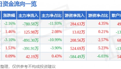 股票行情快报:*ST东晶(002199)8月27日主力资金净卖出780.58万元