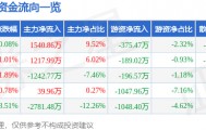 股票行情快报：科大智能（300222）2月11日主力资金净买入1540.86万元