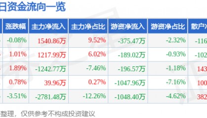 股票行情快报：科大智能（300222）2月11日主力资金净买入1540.86万元