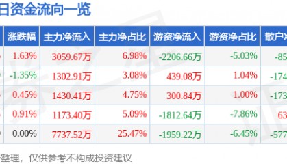 股票行情快报:华菱钢铁(000932)6月27日主力资金净买入3059.67万元