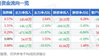 股票行情快报:七匹狼(002029)7月22日主力资金净买入145.66万元