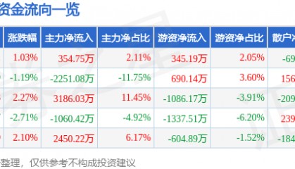股票行情快报:酒鬼酒(000799)6月24日主力资金净买入354.75万元