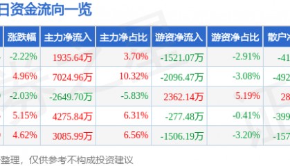 股票行情快报:奥普光电(002338)8月21日主力资金净买入1935.64万元