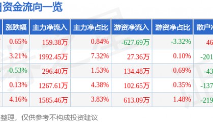 股票行情快报:七匹狼(002029)8月20日主力资金净买入159.38万元