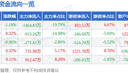 股票行情快报:汇金通(603577)7月15日主力资金净卖出1464.83万元