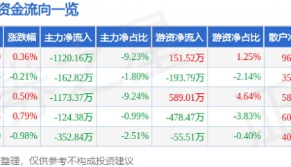 股票行情快报:酒鬼酒(000799)6月9日主力资金净卖出1120.16万元
