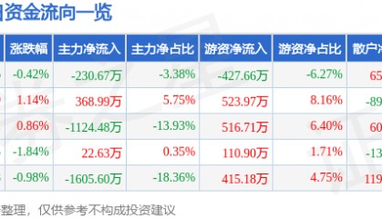 股票行情快报:七匹狼(002029)9月8日主力资金净卖出230.67万元