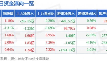 股票行情快报:山西汾酒(600809)8月22日主力资金净卖出247.15万元